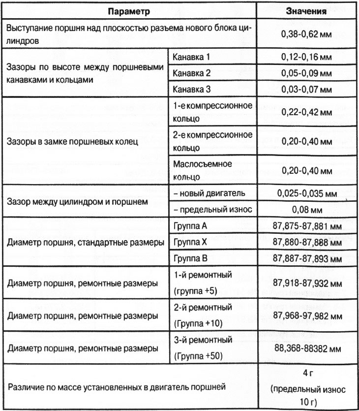 Кантрольныя параметры для поршняў і поршневых кольцаў