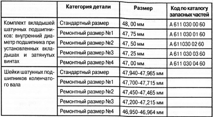 Укладышы шатун падшыпнікаў каленчатага вала. Супастаўленне з памерамі шыек шатун падшыпнікаў…