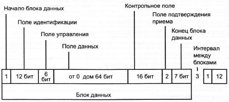 Принцип формирования сигналов в мультиплексной сети