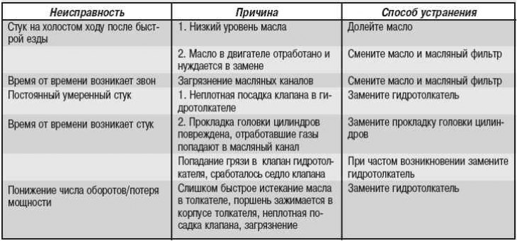 Магчымыя няспраўнасці гидротолкателя, іх чыннікі і спосабы ўхілення