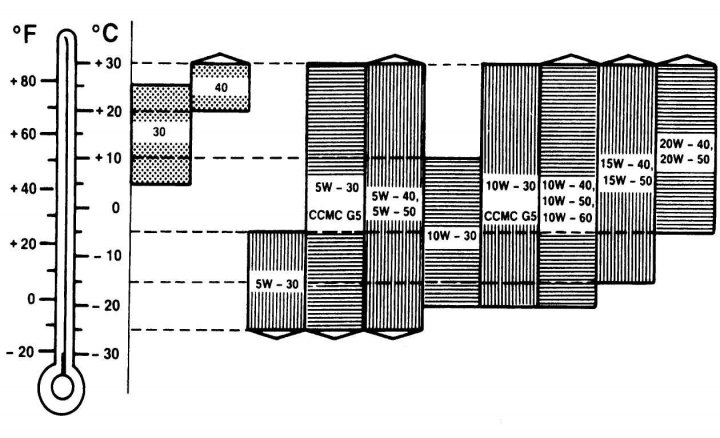 Рис. 4.32. Шкала рабочих диапазонов масел