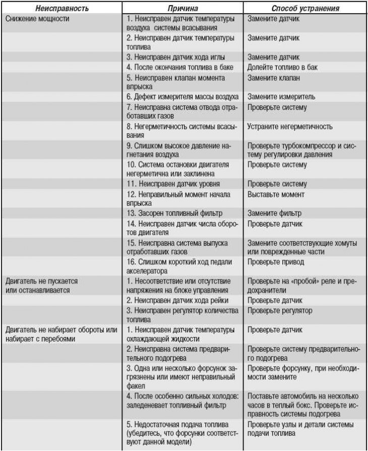 Possible malfunctions of the diesel engine fuel system, their causes and methods of elimination