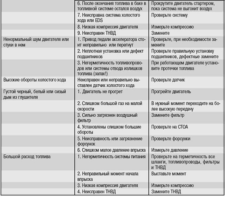 Possible malfunctions of the diesel engine fuel system, their causes and methods of elimination