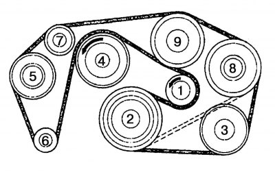 Fig. 5.8. Installing the accessory drive belt on a 6-cylinder in-line engine: 1 – tension roller; 2…