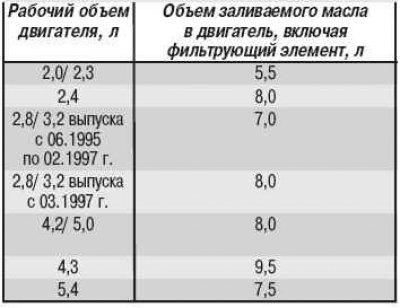 Table 5.4. Volume of oil poured into the engine