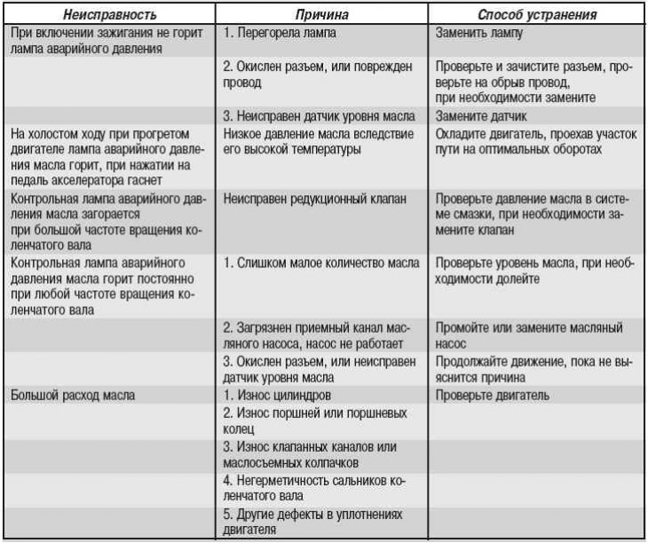 Possible malfunctions of the lubrication system, their causes and methods of elimination