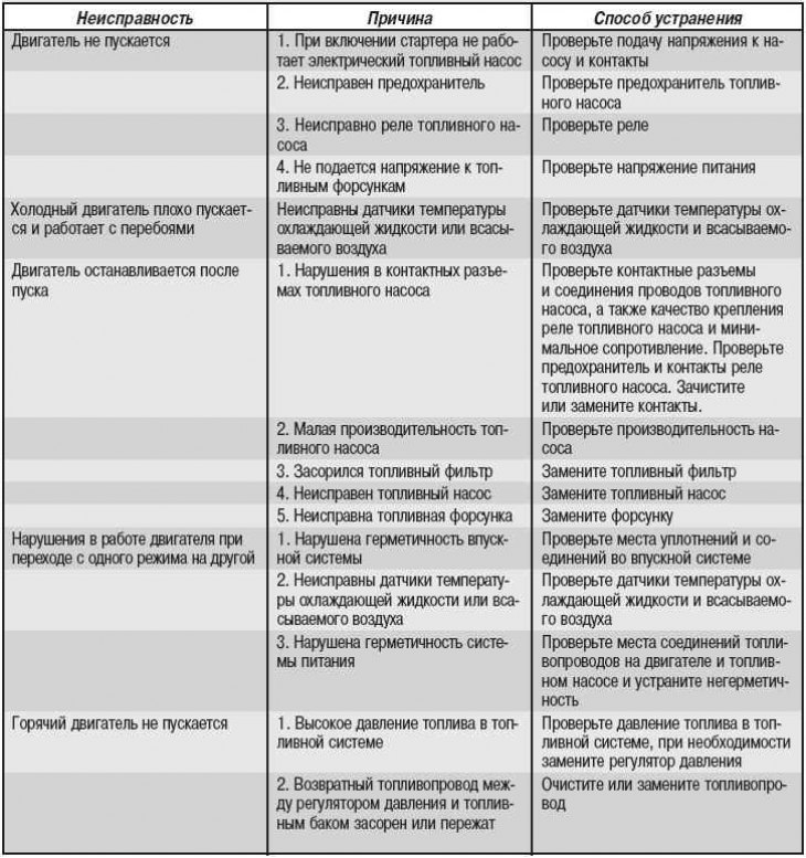 A befecskendező rendszer lehetséges hibái, azok okai és megoldásai