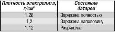 Плотность электролита в аккумуляторе летом таблица