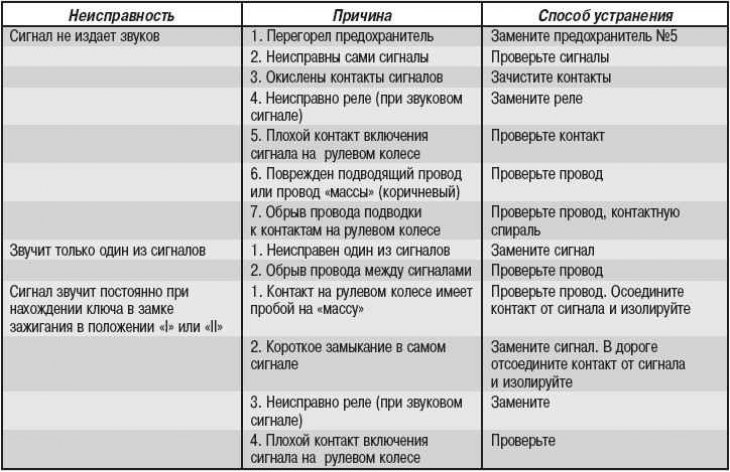 Possible malfunctions of the sound signal, their causes and methods of elimination