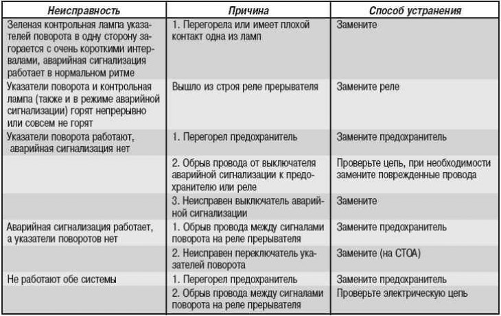 Возможные неисправности аварийной сигнализации и указателей поворота ...