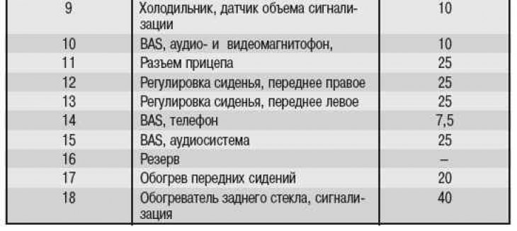 Где находятся предохранители w210