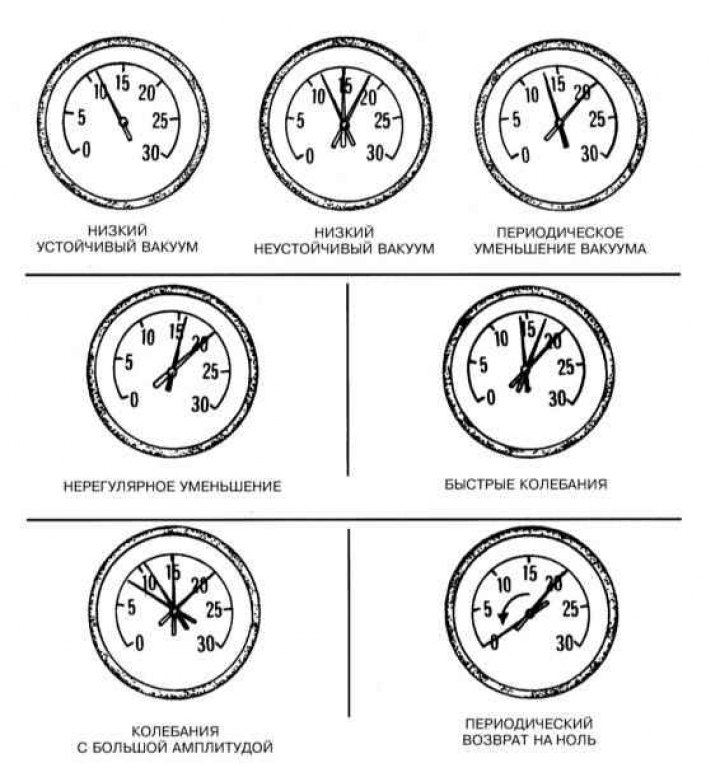 Основні положення та коливання стрілки вакуумметра при діагностиці несправностей двигуна