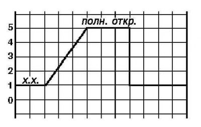 Датчик положения дроссельной заслонки (TPS)