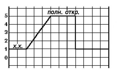 Fojtószelep helyzet érzékelő (TPS)