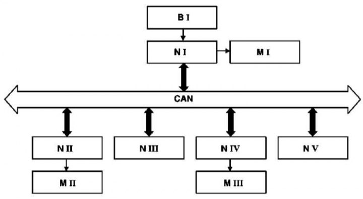 B - Czujnik 1; CAN – magistrala danych; M - Siłowniki I - III (serwomechanizmy); N - Jednostki…