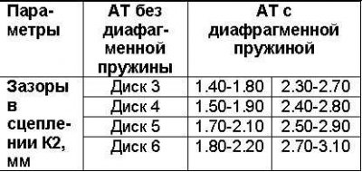 Величина зазоров в сцеплении К2 приведена в таблице. Отрегулируйте зазор с помощью стопорного…