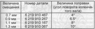 A vezérműtengely kulcsok vagy hajtóláncok cseréjekor a szelep időzítésének beállítása szükséges. A…
