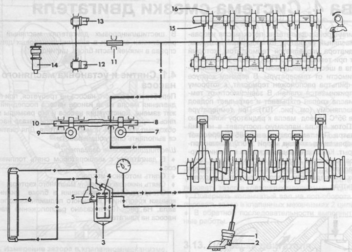 Fig. 102. Schematic diagram of the lubrication system of a six-cylinder engine with an oil cooler.