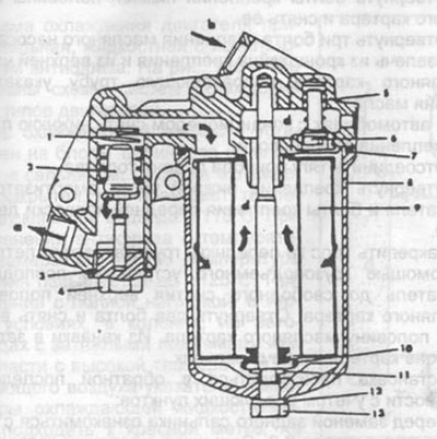 Rajz. 105. Hathengeres motor olajszűrőjének metszete.