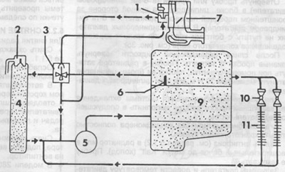 Fig. 109. Schematic diagram of the cooling system of eight-cylinder engines.