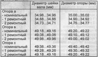 Nyolchengeres motor vezérműtengely- és csapágyméretei