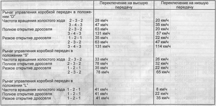Váltási sebesség 280/280 SE (minden érték hozzávetőleges)