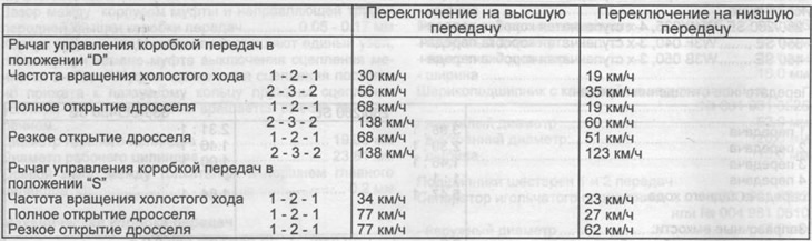 Váltási sebességek - 450 SE (minden érték hozzávetőleges)