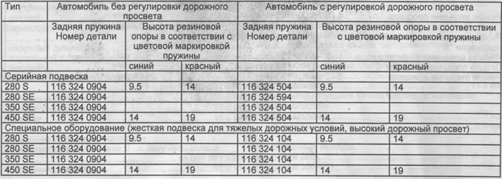 A hátsó felfüggesztés rugók felszerelése (hátsó rugós gumitartók)