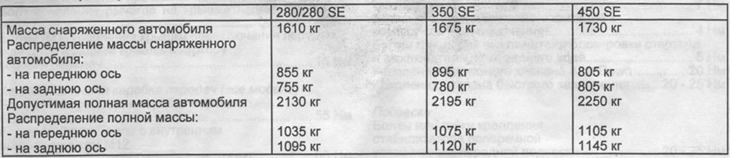 Weight parameters