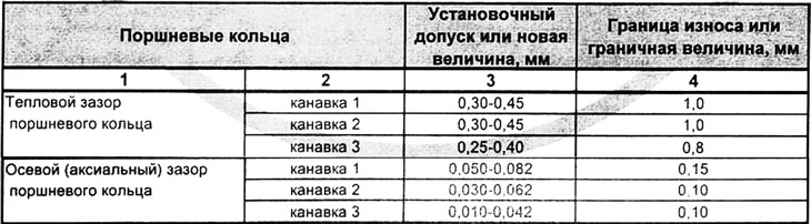Megjegyzés: A dugattyúk tömegének megengedett eltérése egy motornál 4 g, javítás esetén legfeljebb…