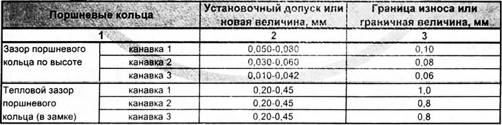 Megjegyzés: A dugattyúk tömegének megengedett eltérése egy motorban 8 g, javítás esetén - akár 10 g.