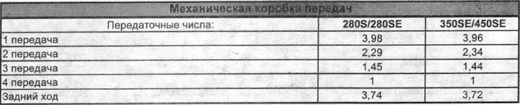 A kézi sebességváltó műszaki adatai