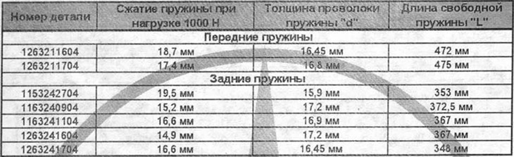 Control values for springs