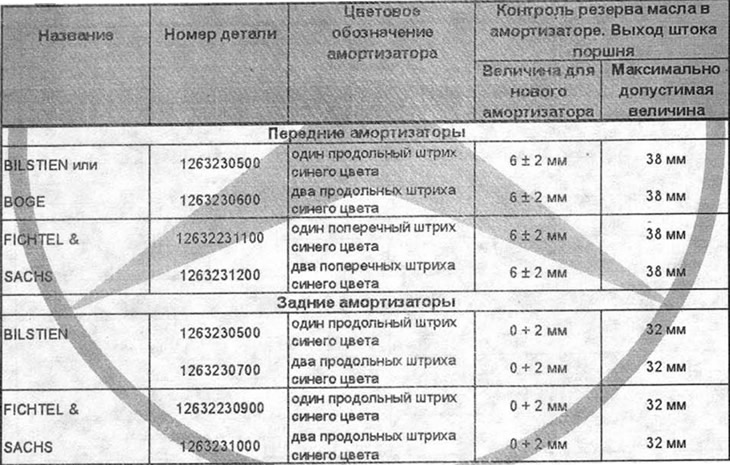 Control values for shock absorbers