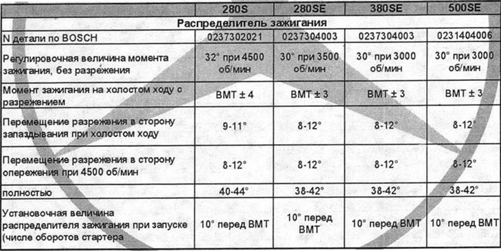 Gyújtási rendszerKirúgási parancs280S és 280SE1-5-3-6-2-4380SE és 500SE1-5-4-8-6-3-7-2