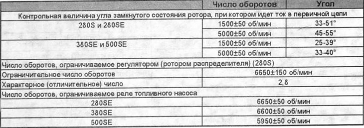 Gyújtási rendszerKirúgási parancs280S és 280SE1-5-3-6-2-4380SE és 500SE1-5-4-8-6-3-7-2